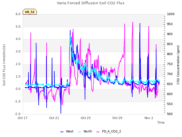 Explore the graph:Varia Forced Diffusion Soil CO2 Flux in a new window