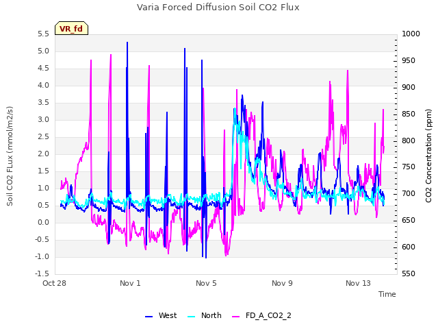 Explore the graph:Varia Forced Diffusion Soil CO2 Flux in a new window