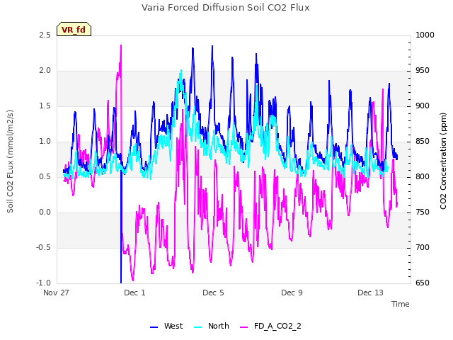 Explore the graph:Varia Forced Diffusion Soil CO2 Flux in a new window