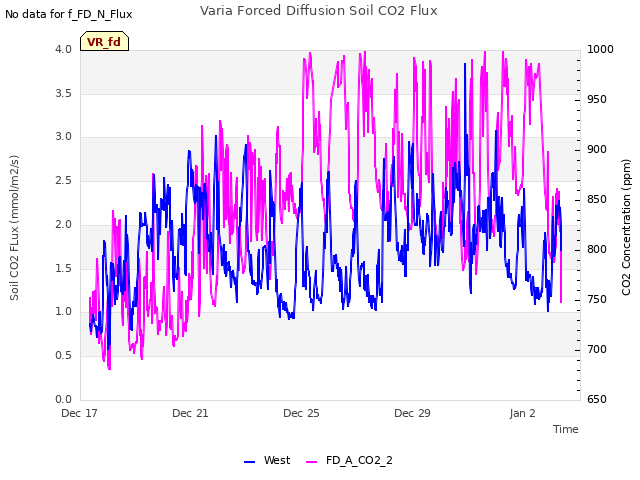 Explore the graph:Varia Forced Diffusion Soil CO2 Flux in a new window