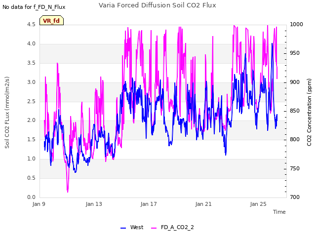 Explore the graph:Varia Forced Diffusion Soil CO2 Flux in a new window