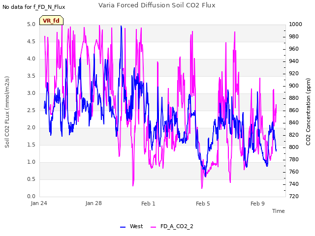 Explore the graph:Varia Forced Diffusion Soil CO2 Flux in a new window