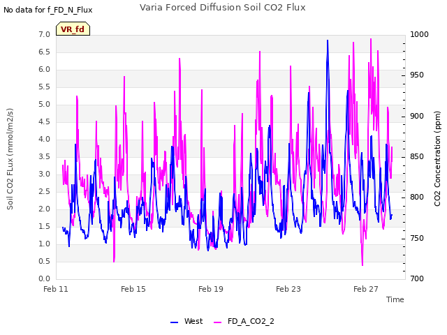 Explore the graph:Varia Forced Diffusion Soil CO2 Flux in a new window