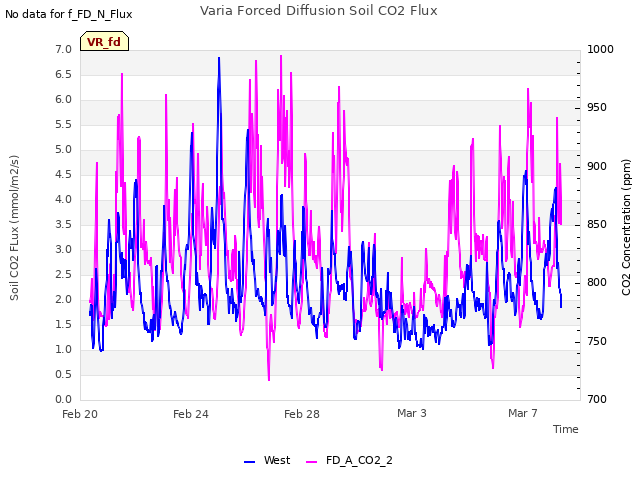 Explore the graph:Varia Forced Diffusion Soil CO2 Flux in a new window