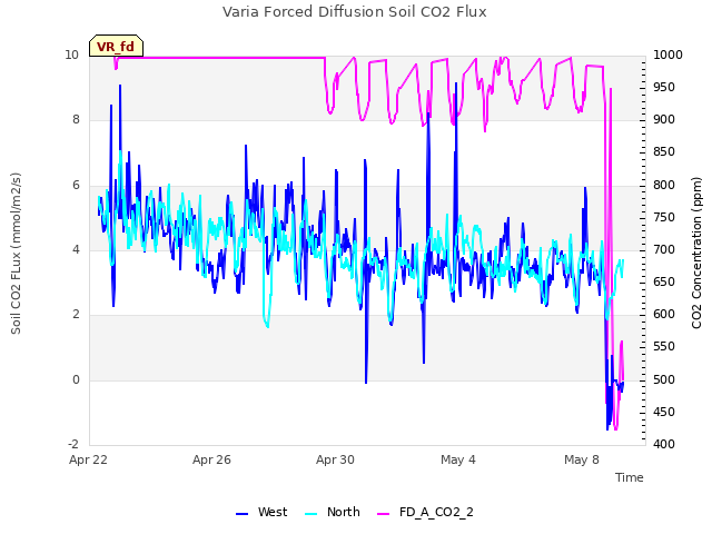 Explore the graph:Varia Forced Diffusion Soil CO2 Flux in a new window