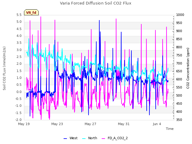 Explore the graph:Varia Forced Diffusion Soil CO2 Flux in a new window