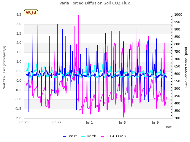 Explore the graph:Varia Forced Diffusion Soil CO2 Flux in a new window