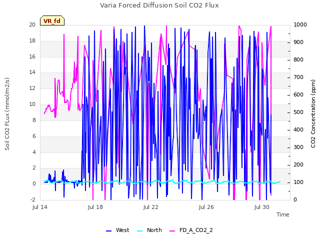 Explore the graph:Varia Forced Diffusion Soil CO2 Flux in a new window