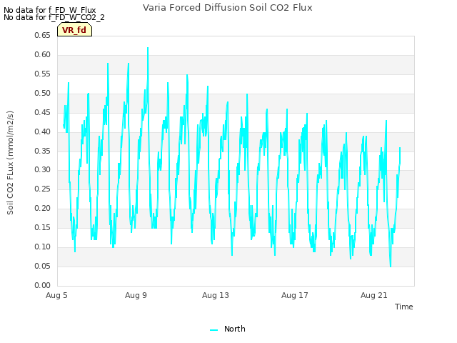 Explore the graph:Varia Forced Diffusion Soil CO2 Flux in a new window