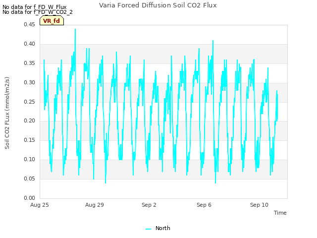 Explore the graph:Varia Forced Diffusion Soil CO2 Flux in a new window