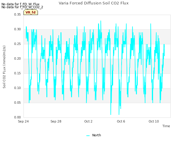 Explore the graph:Varia Forced Diffusion Soil CO2 Flux in a new window