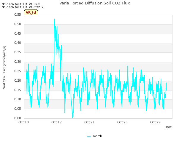 Explore the graph:Varia Forced Diffusion Soil CO2 Flux in a new window