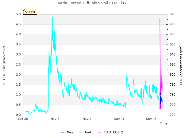 Explore the graph:Varia Forced Diffusion Soil CO2 Flux in a new window