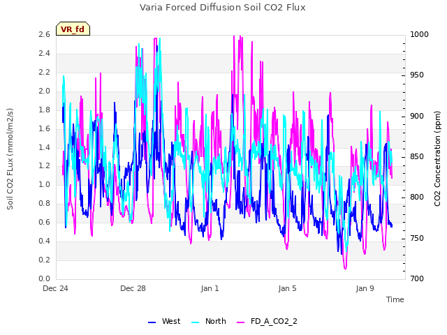 Explore the graph:Varia Forced Diffusion Soil CO2 Flux in a new window