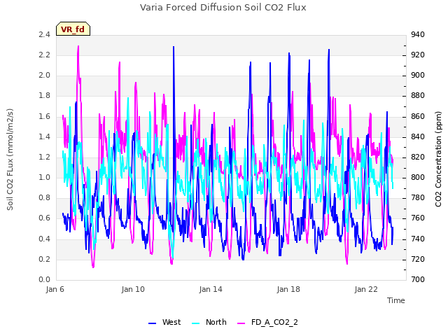 Explore the graph:Varia Forced Diffusion Soil CO2 Flux in a new window