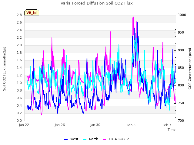 Explore the graph:Varia Forced Diffusion Soil CO2 Flux in a new window