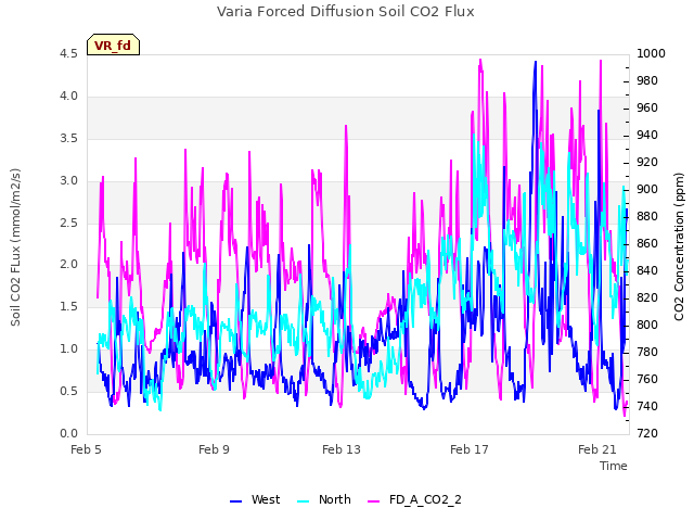 Explore the graph:Varia Forced Diffusion Soil CO2 Flux in a new window