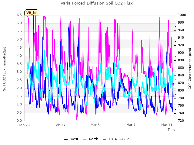 Explore the graph:Varia Forced Diffusion Soil CO2 Flux in a new window