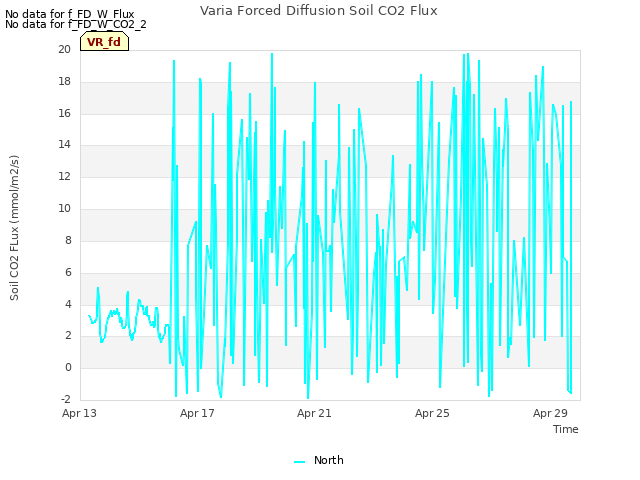 Explore the graph:Varia Forced Diffusion Soil CO2 Flux in a new window