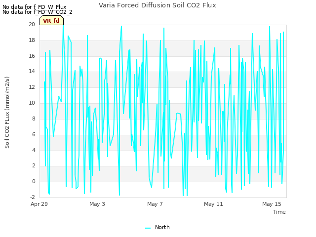 Explore the graph:Varia Forced Diffusion Soil CO2 Flux in a new window