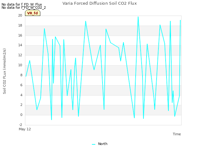 Explore the graph:Varia Forced Diffusion Soil CO2 Flux in a new window