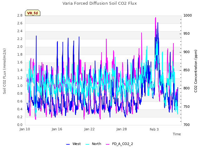 Graph showing Varia Forced Diffusion Soil CO2 Flux