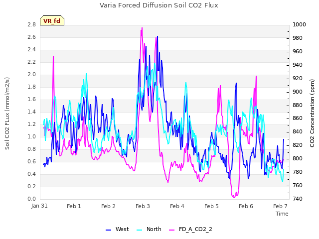 Graph showing Varia Forced Diffusion Soil CO2 Flux