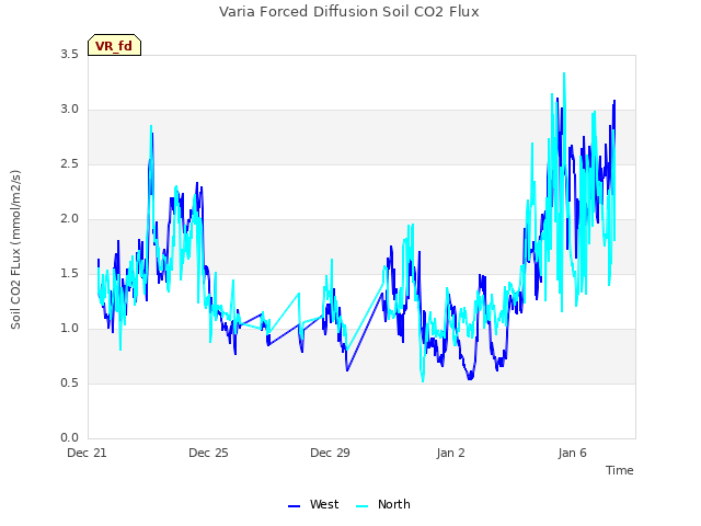 Varia Forced Diffusion Soil CO2 Flux