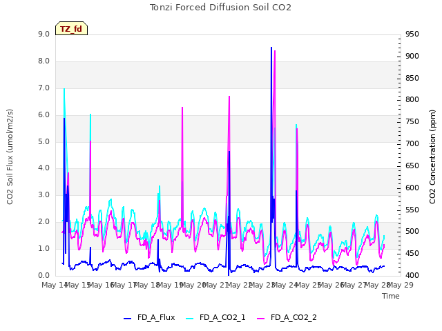 Graph showing Tonzi Forced Diffusion Soil CO2