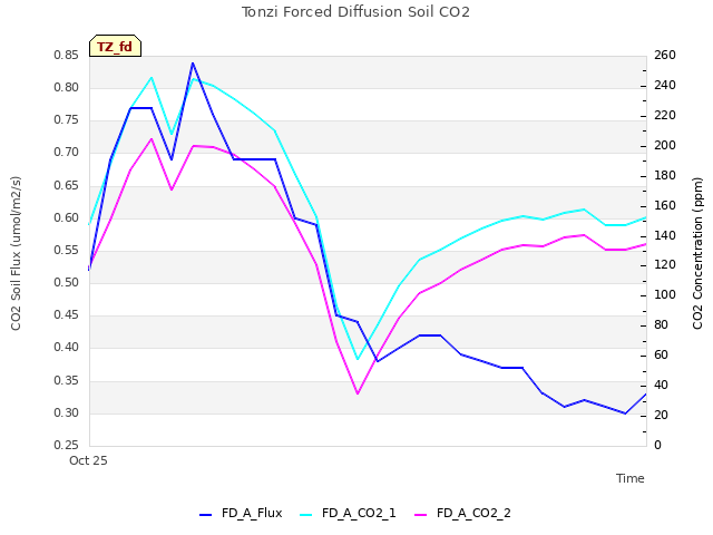 plot of Tonzi Forced Diffusion Soil CO2