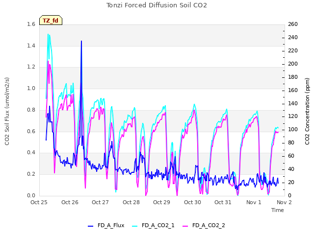 plot of Tonzi Forced Diffusion Soil CO2