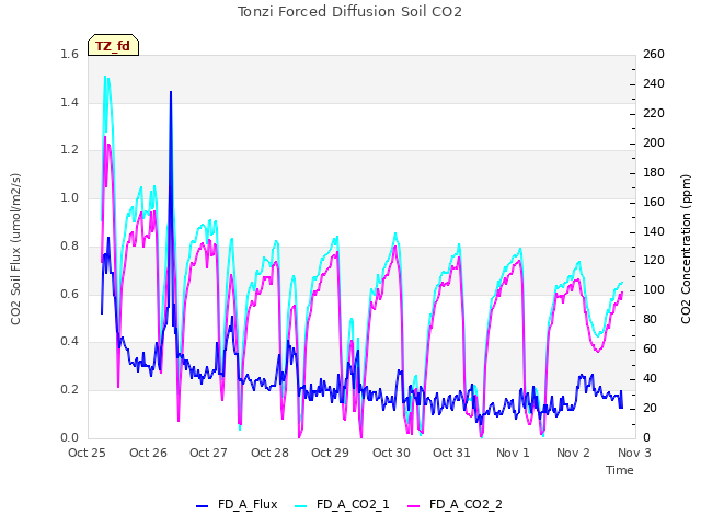 plot of Tonzi Forced Diffusion Soil CO2