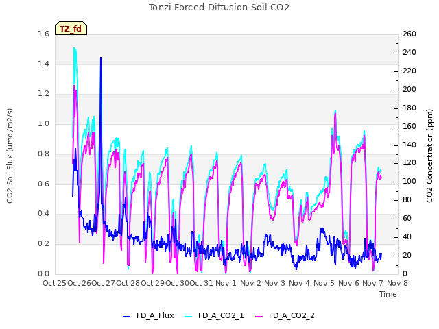 plot of Tonzi Forced Diffusion Soil CO2