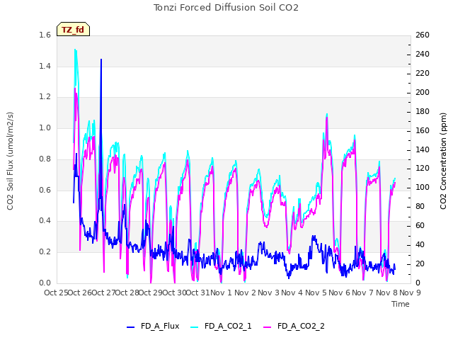 plot of Tonzi Forced Diffusion Soil CO2