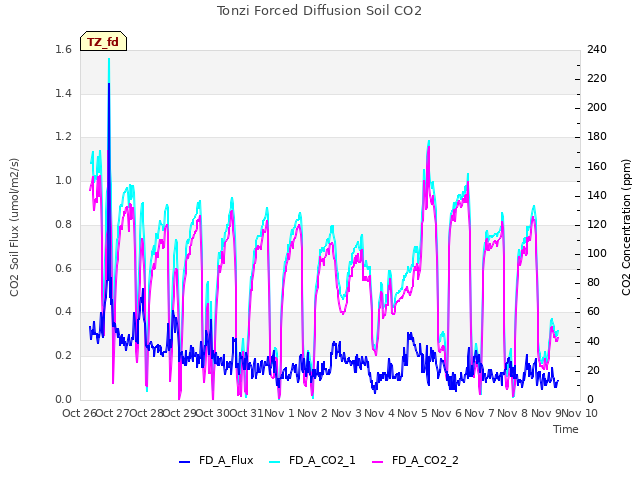 plot of Tonzi Forced Diffusion Soil CO2