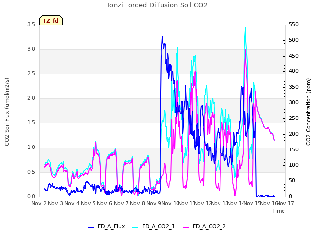 plot of Tonzi Forced Diffusion Soil CO2