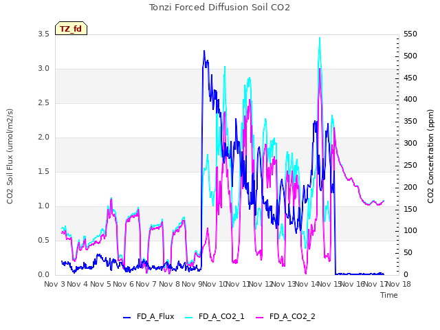 plot of Tonzi Forced Diffusion Soil CO2