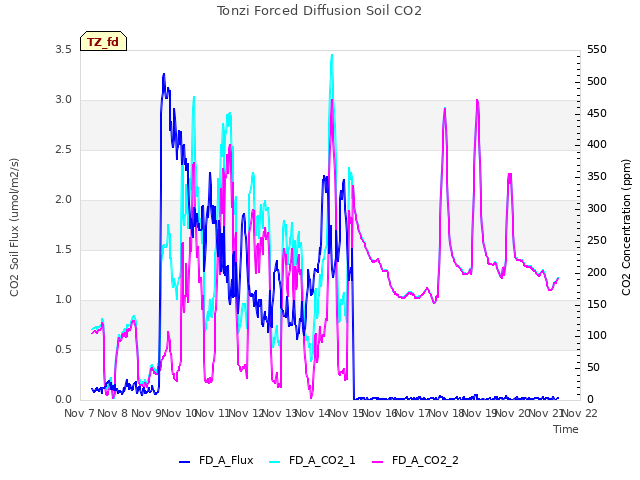 plot of Tonzi Forced Diffusion Soil CO2