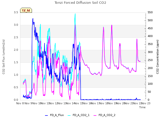 plot of Tonzi Forced Diffusion Soil CO2