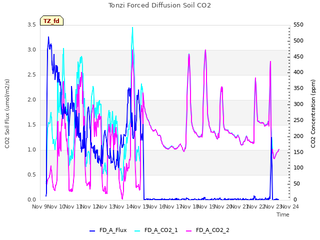 plot of Tonzi Forced Diffusion Soil CO2