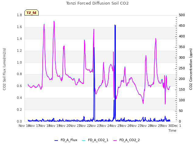 plot of Tonzi Forced Diffusion Soil CO2