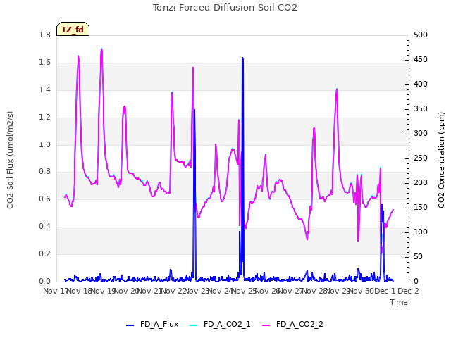 plot of Tonzi Forced Diffusion Soil CO2