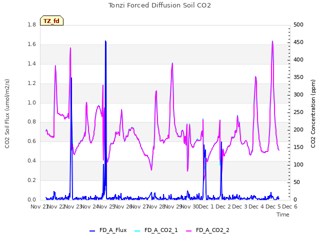 plot of Tonzi Forced Diffusion Soil CO2