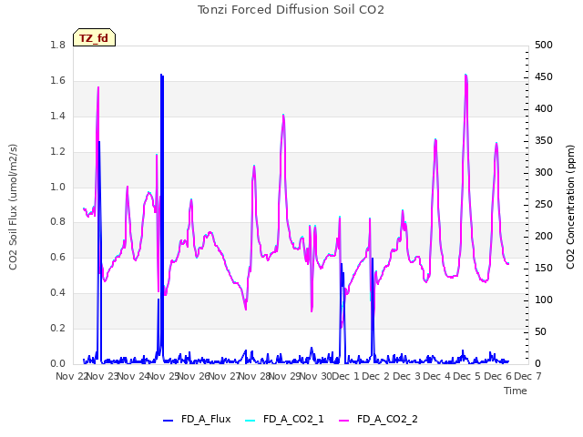 plot of Tonzi Forced Diffusion Soil CO2