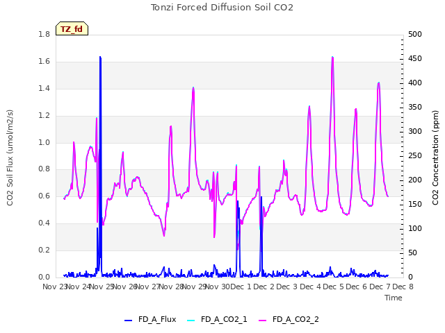 plot of Tonzi Forced Diffusion Soil CO2