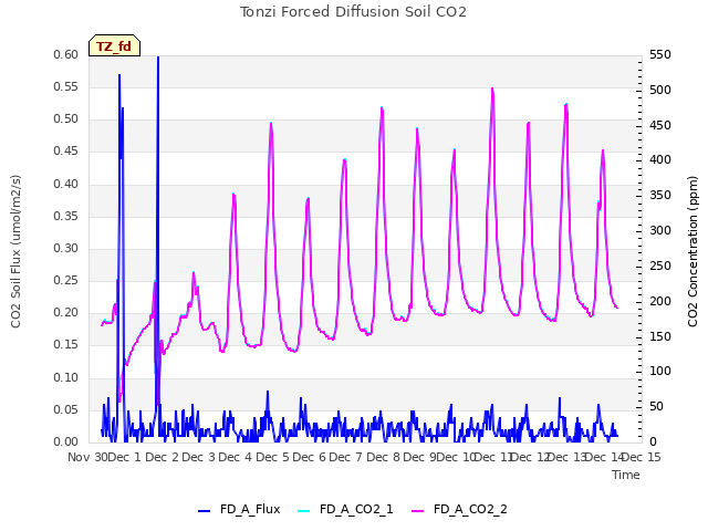 plot of Tonzi Forced Diffusion Soil CO2