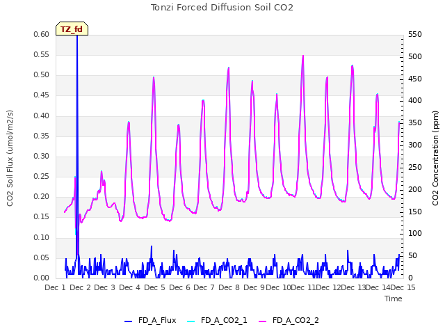 plot of Tonzi Forced Diffusion Soil CO2