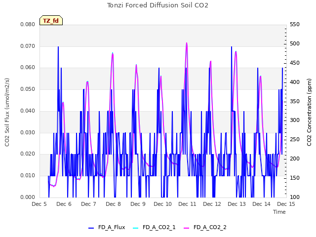 plot of Tonzi Forced Diffusion Soil CO2