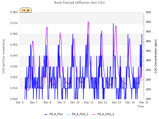 plot of Tonzi Forced Diffusion Soil CO2