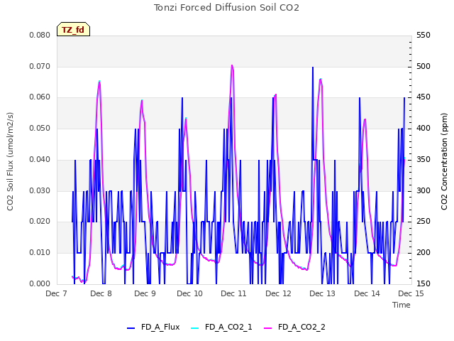 plot of Tonzi Forced Diffusion Soil CO2